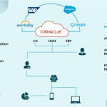 Oracle Cloud Testing