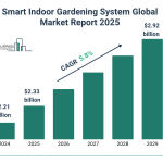 Current Gardening Supplies Market Trends 2025
