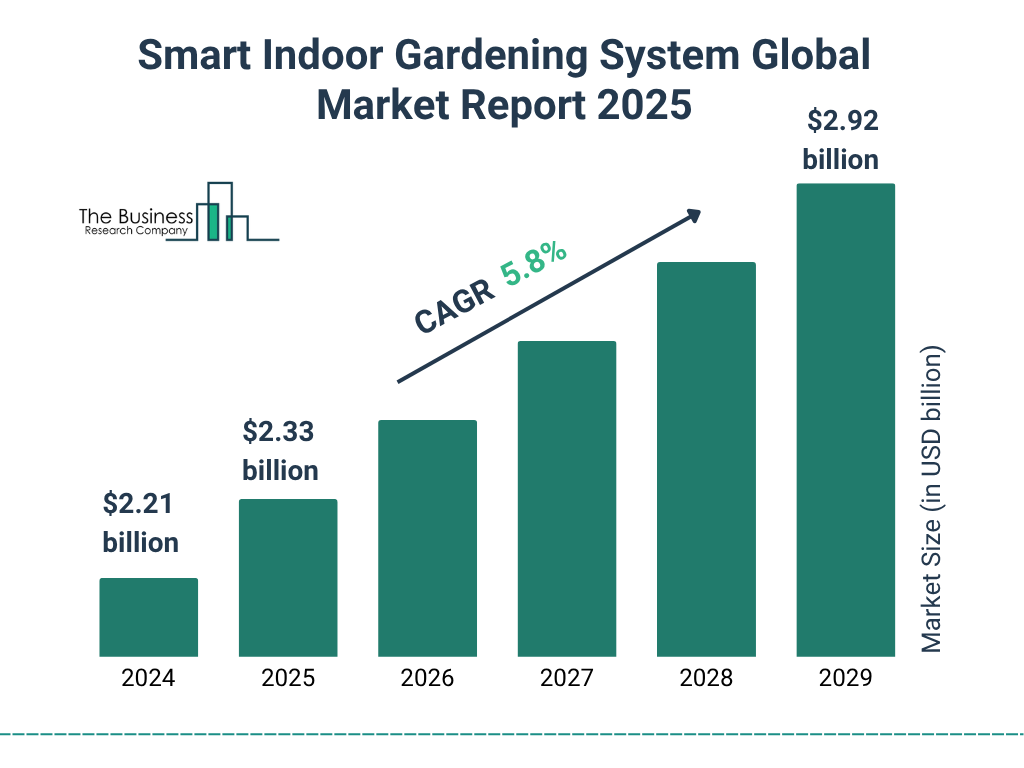 Current Gardening Supplies Market Trends 2025